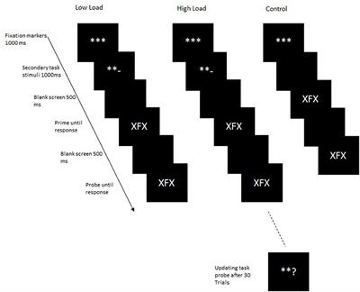 The Influence of Cognitive Load on Distractor-Response Bindings